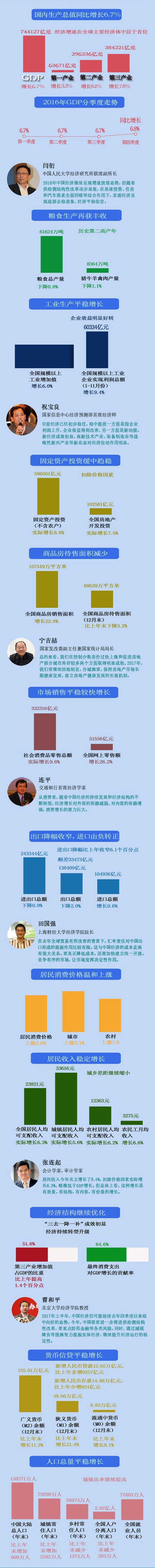 一圖讀懂2016年中國(guó)經(jīng)濟(jì)：緩中趨穩(wěn) 穩(wěn)中向好