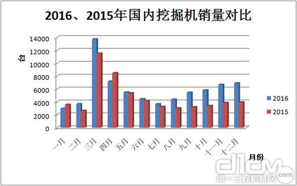 2016、2015年國內(nèi)挖掘機銷量對比