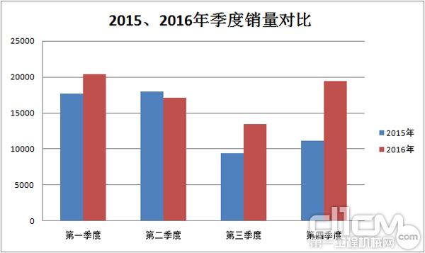 2015、2016年季度銷量對比